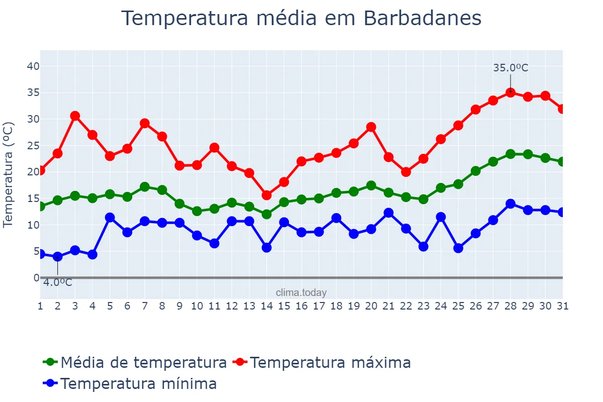 Temperatura em maio em Barbadanes, Galicia, ES