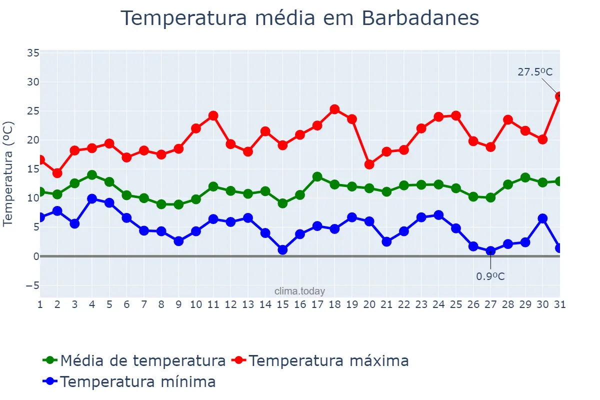 Temperatura em marco em Barbadanes, Galicia, ES