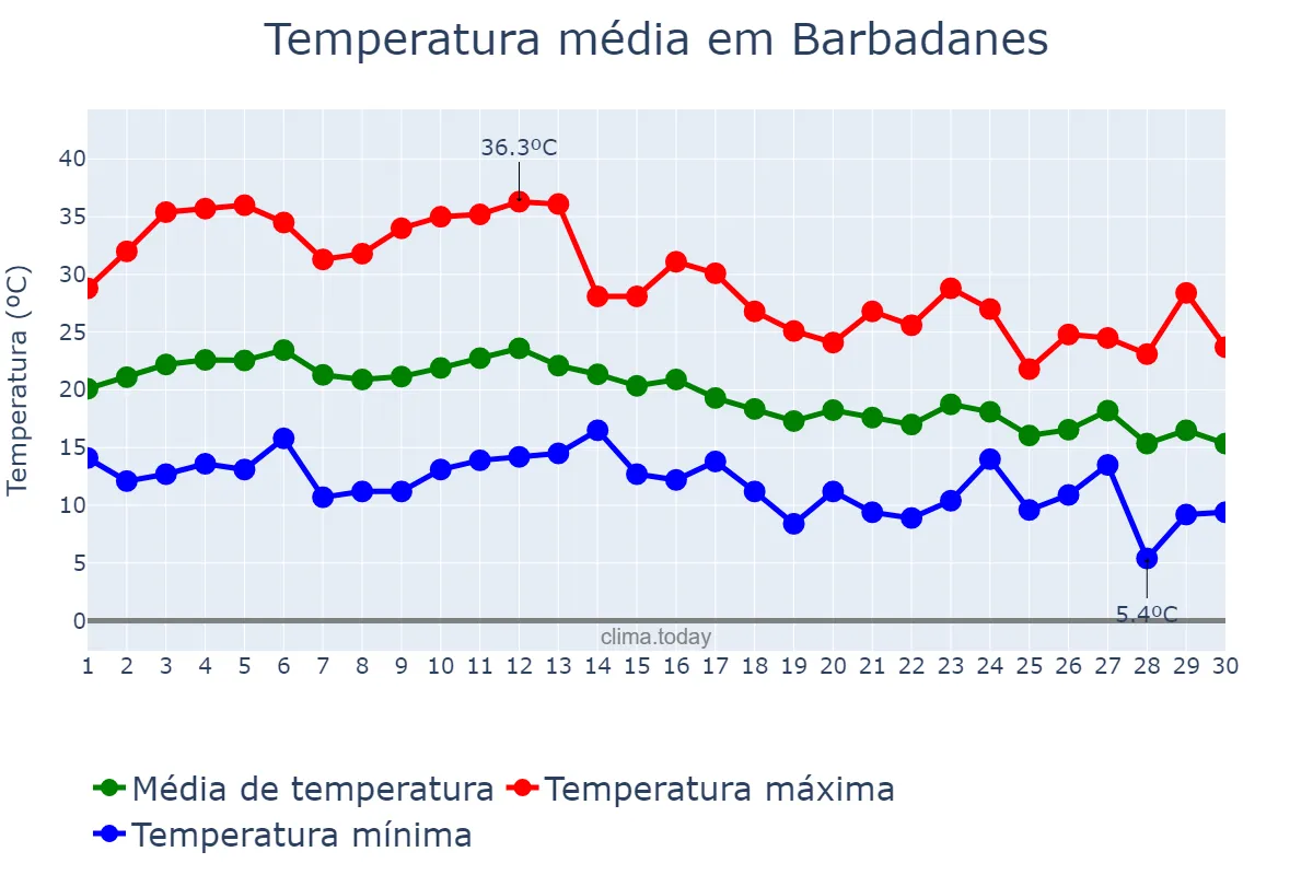 Temperatura em setembro em Barbadanes, Galicia, ES
