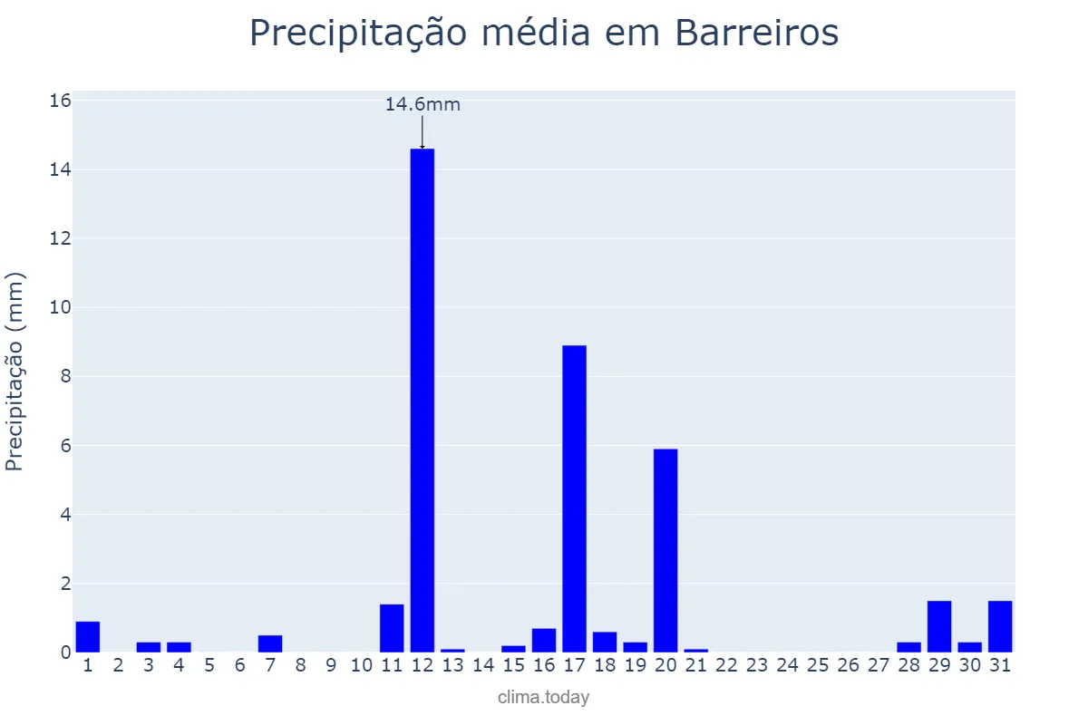 Precipitação em agosto em Barreiros, Galicia, ES