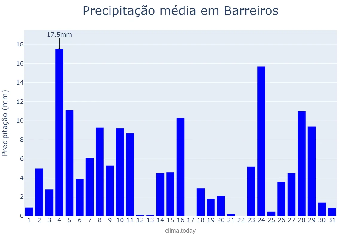 Precipitação em dezembro em Barreiros, Galicia, ES