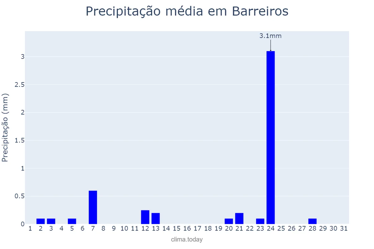 Precipitação em julho em Barreiros, Galicia, ES