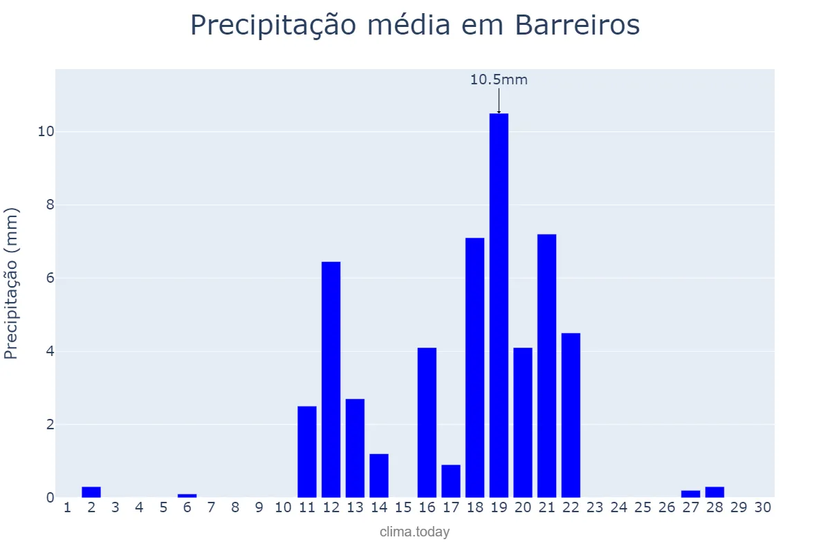Precipitação em junho em Barreiros, Galicia, ES