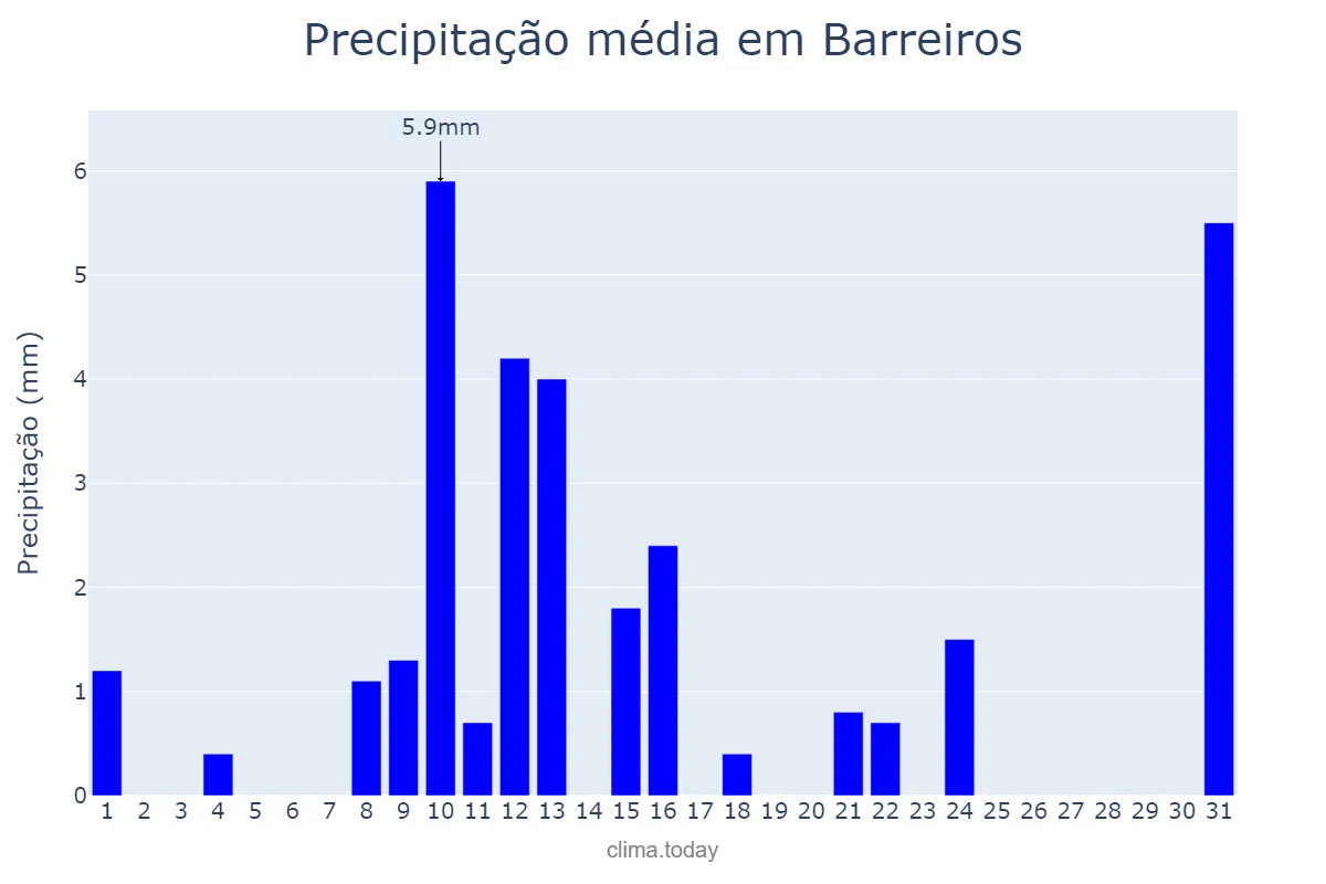 Precipitação em maio em Barreiros, Galicia, ES