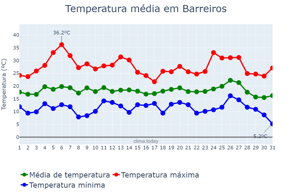 Temperatura em agosto em Barreiros, Galicia, ES