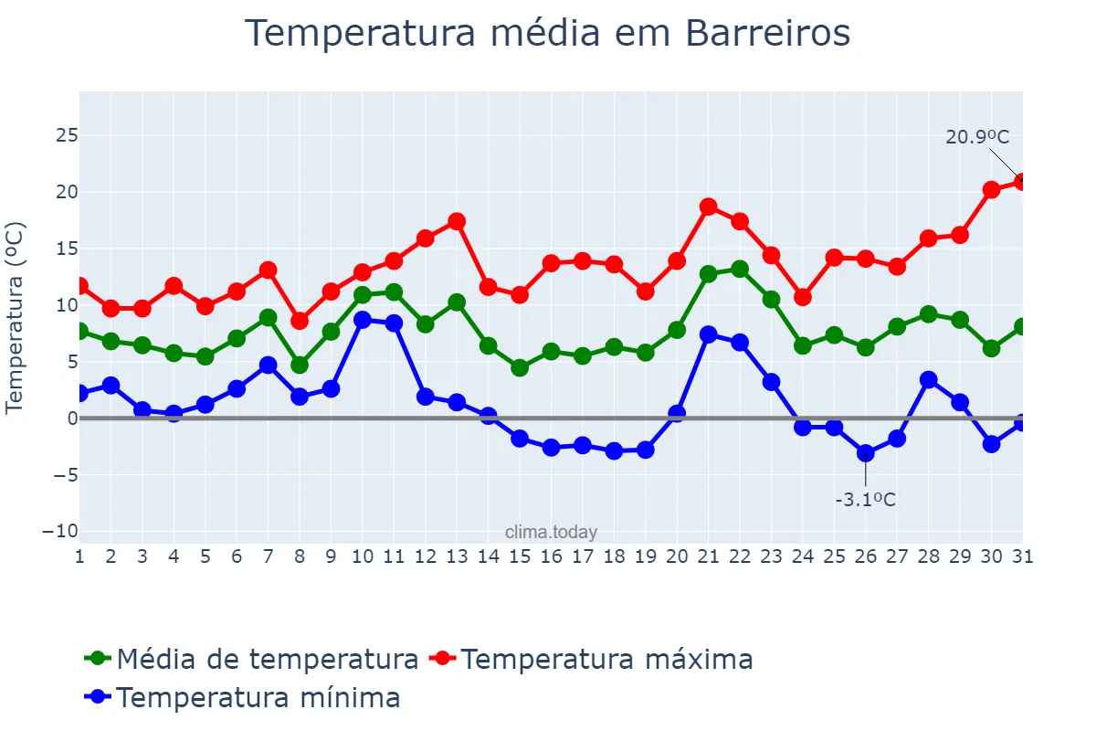 Temperatura em dezembro em Barreiros, Galicia, ES