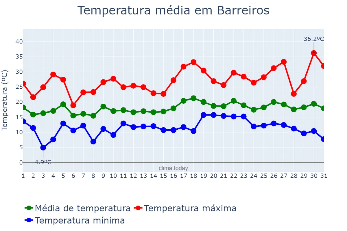Temperatura em julho em Barreiros, Galicia, ES
