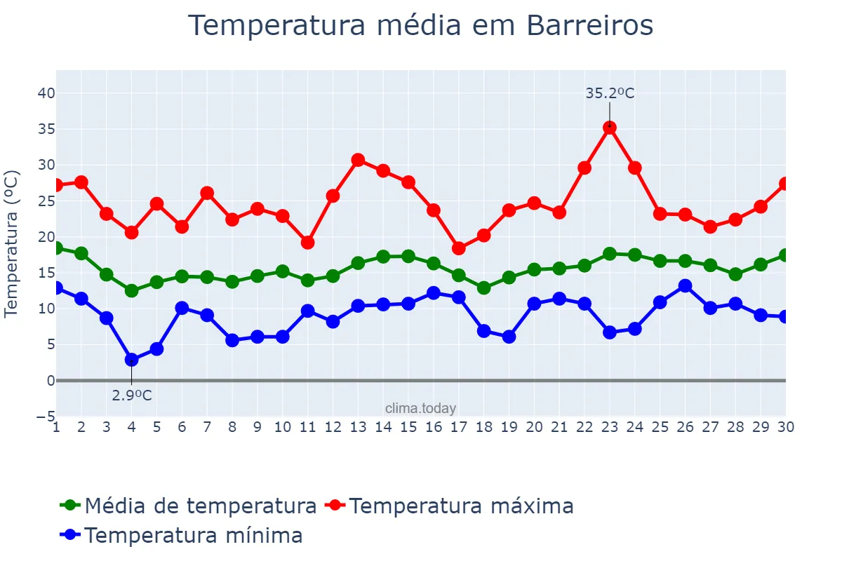 Temperatura em junho em Barreiros, Galicia, ES