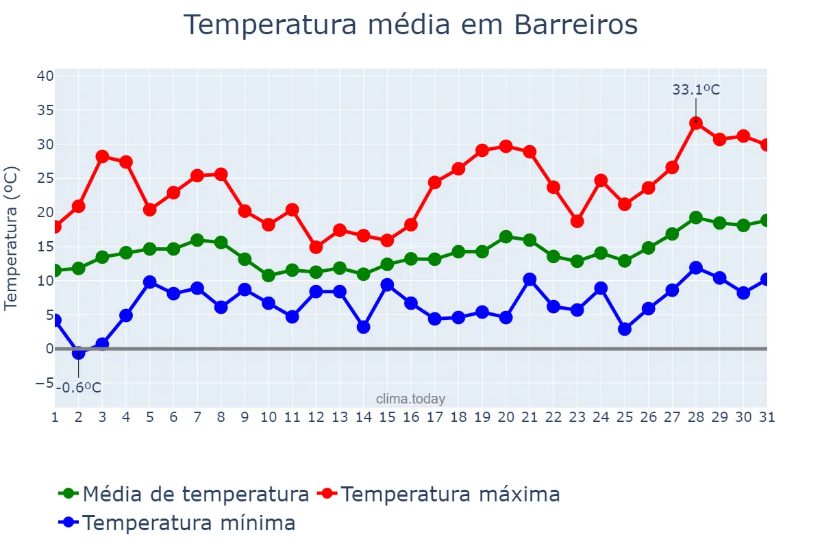 Temperatura em maio em Barreiros, Galicia, ES
