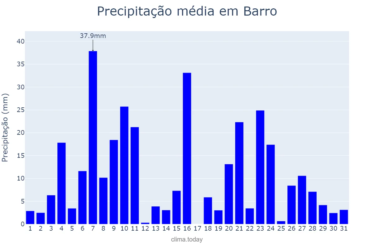 Precipitação em dezembro em Barro, Galicia, ES