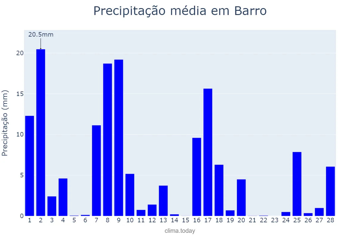 Precipitação em fevereiro em Barro, Galicia, ES