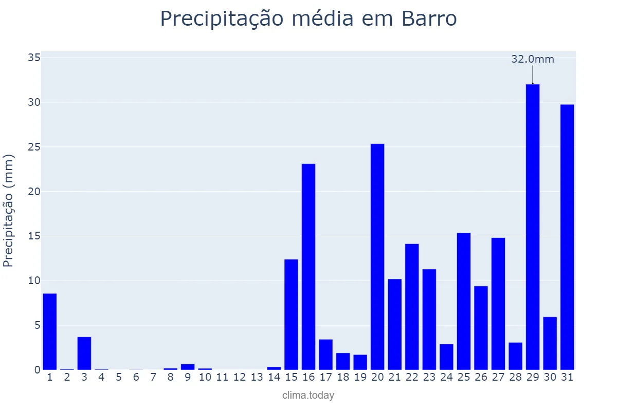 Precipitação em janeiro em Barro, Galicia, ES