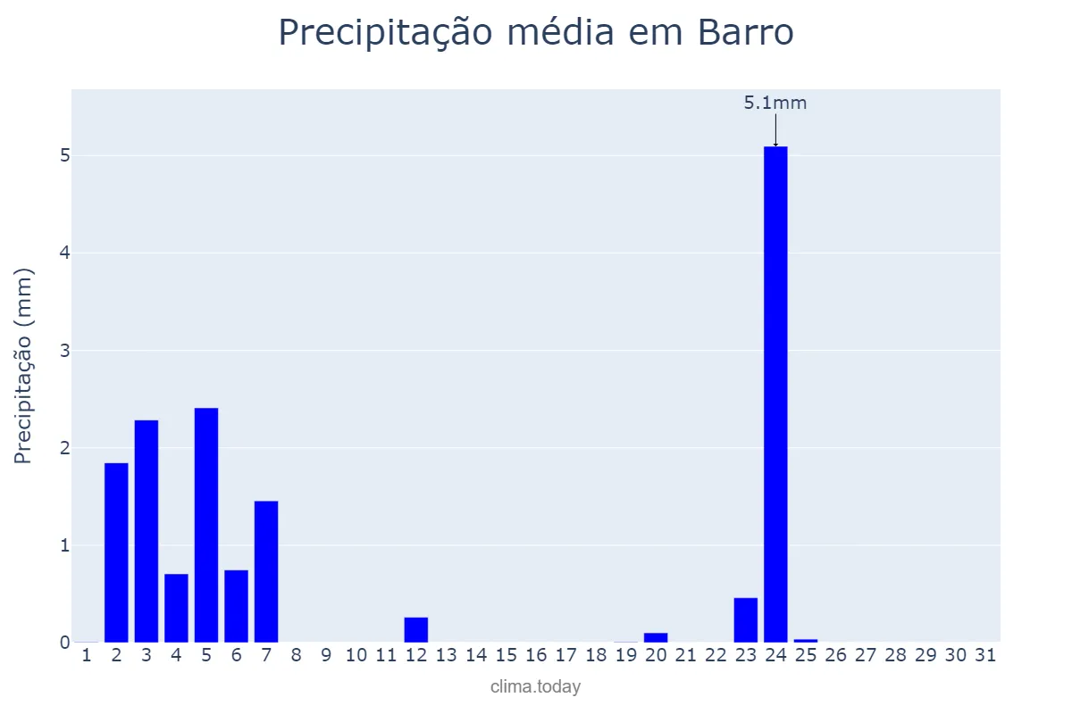 Precipitação em julho em Barro, Galicia, ES