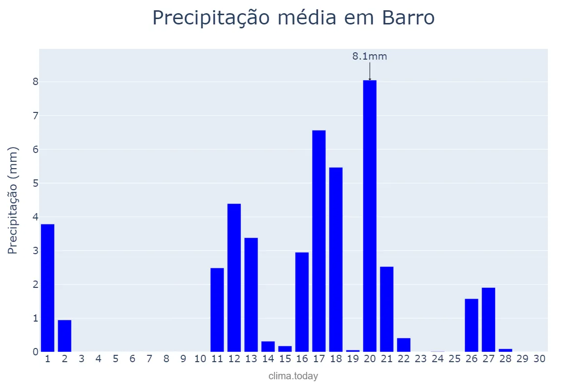 Precipitação em junho em Barro, Galicia, ES