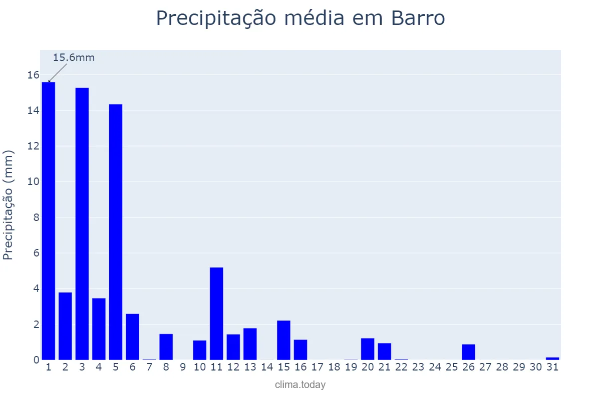 Precipitação em marco em Barro, Galicia, ES