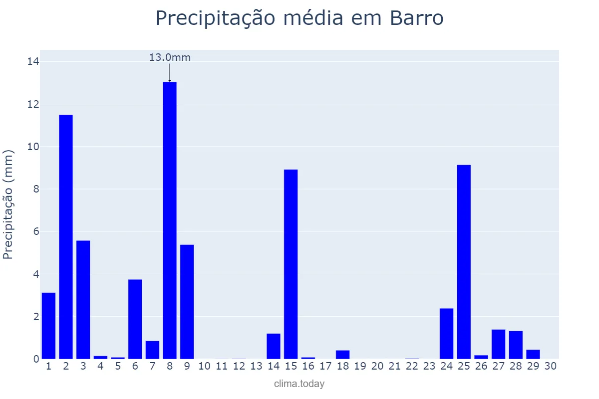 Precipitação em novembro em Barro, Galicia, ES