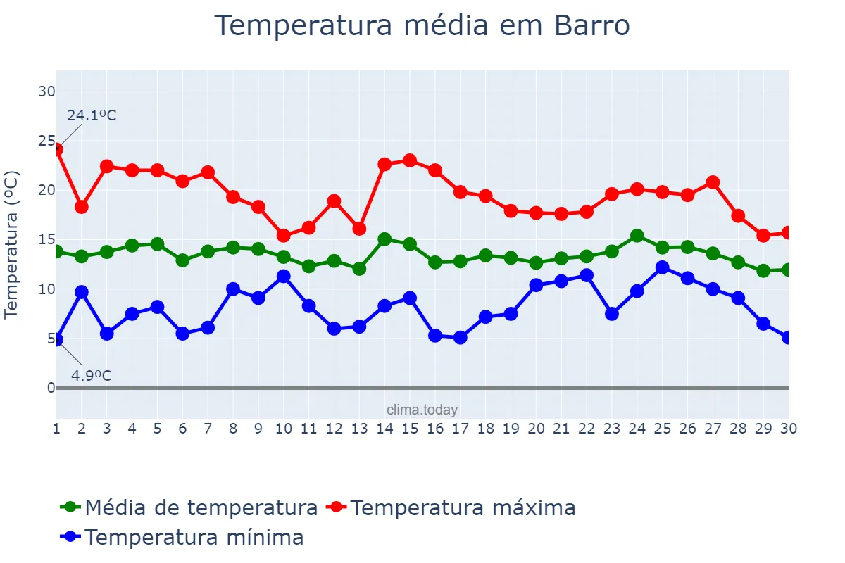 Temperatura em abril em Barro, Galicia, ES