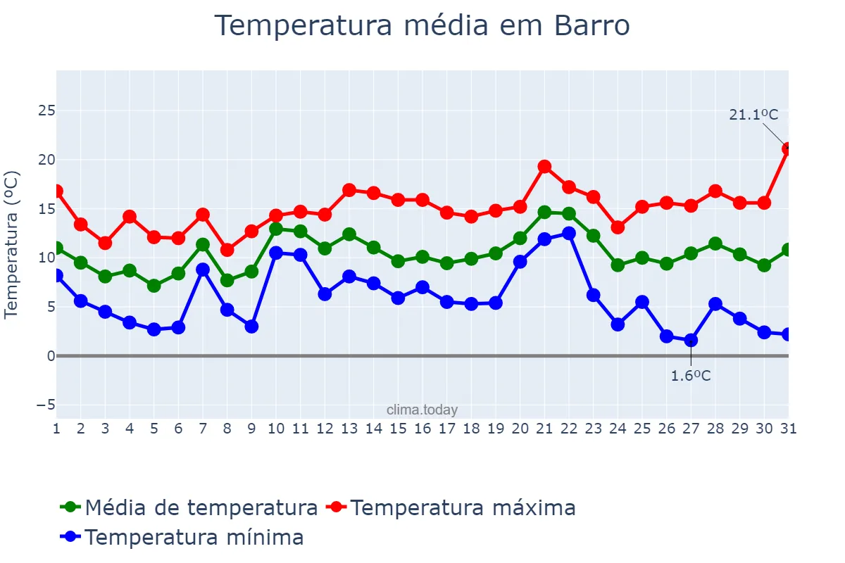 Temperatura em dezembro em Barro, Galicia, ES