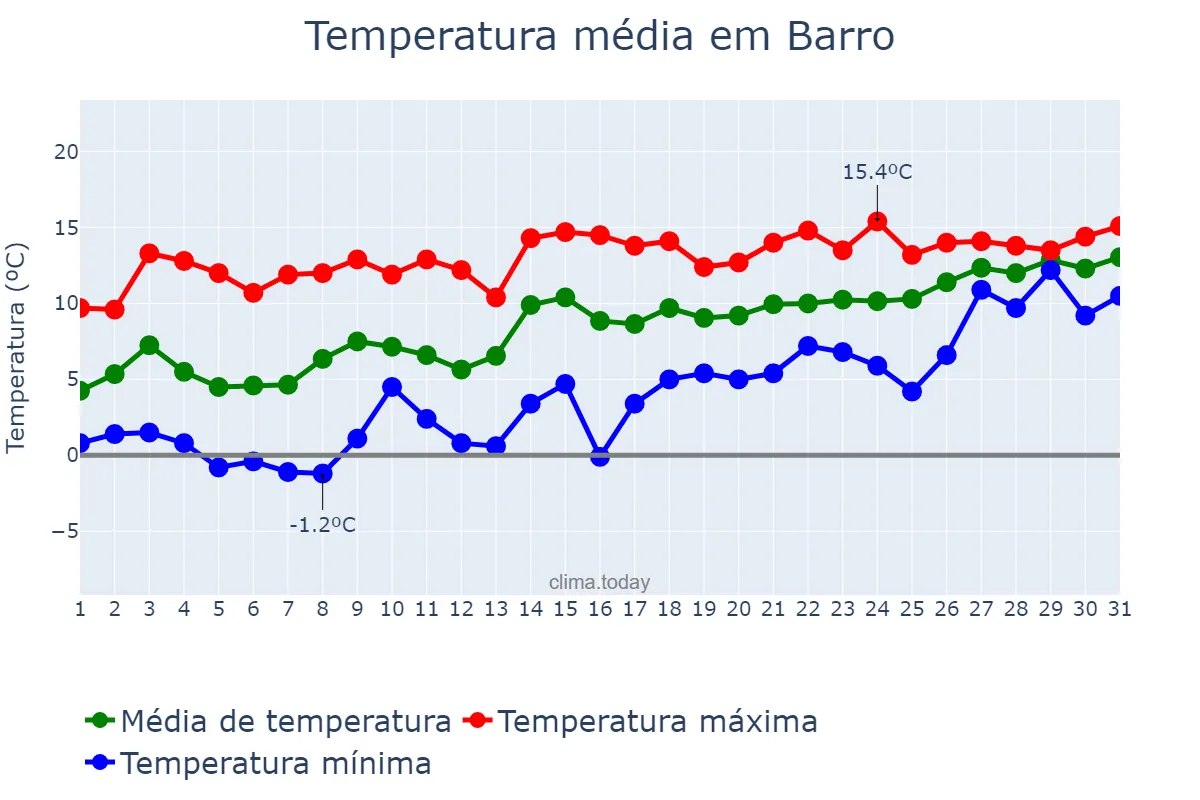 Temperatura em janeiro em Barro, Galicia, ES