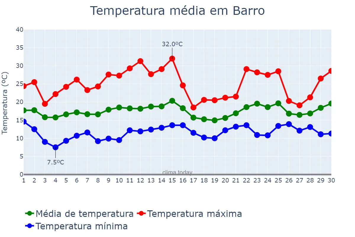 Temperatura em junho em Barro, Galicia, ES