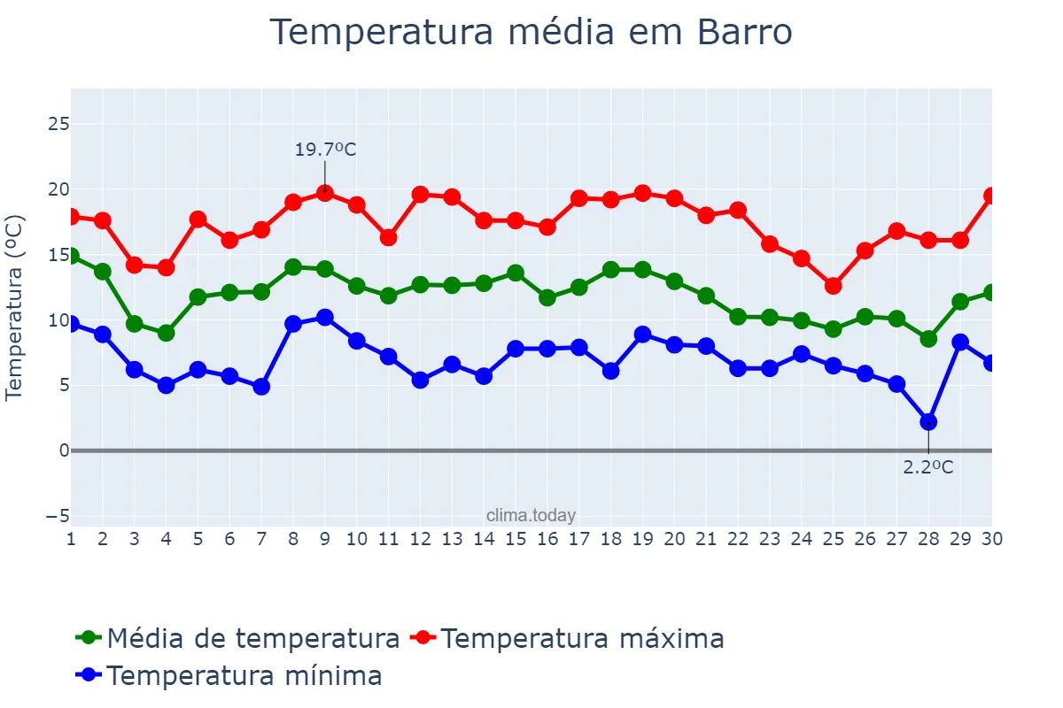 Temperatura em novembro em Barro, Galicia, ES