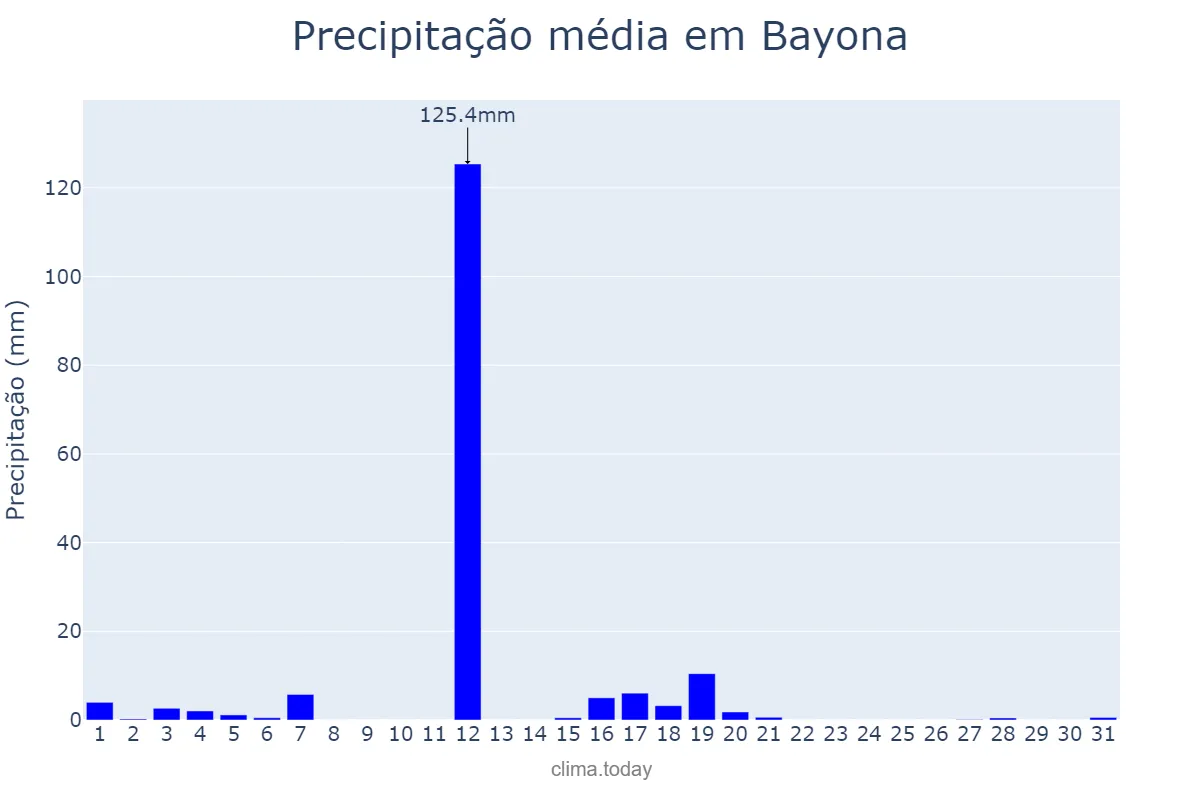 Precipitação em agosto em Bayona, Galicia, ES