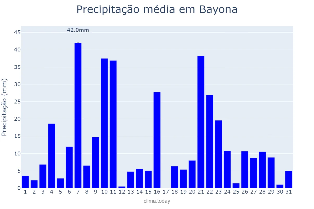 Precipitação em dezembro em Bayona, Galicia, ES