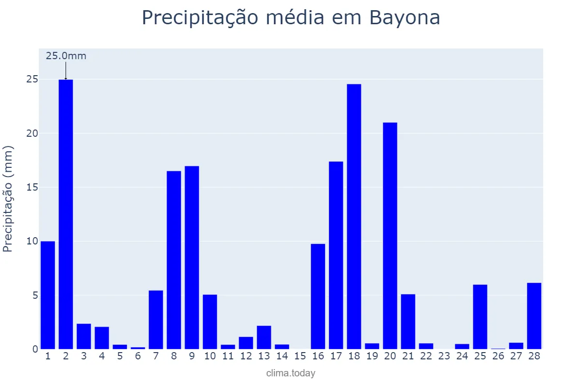 Precipitação em fevereiro em Bayona, Galicia, ES