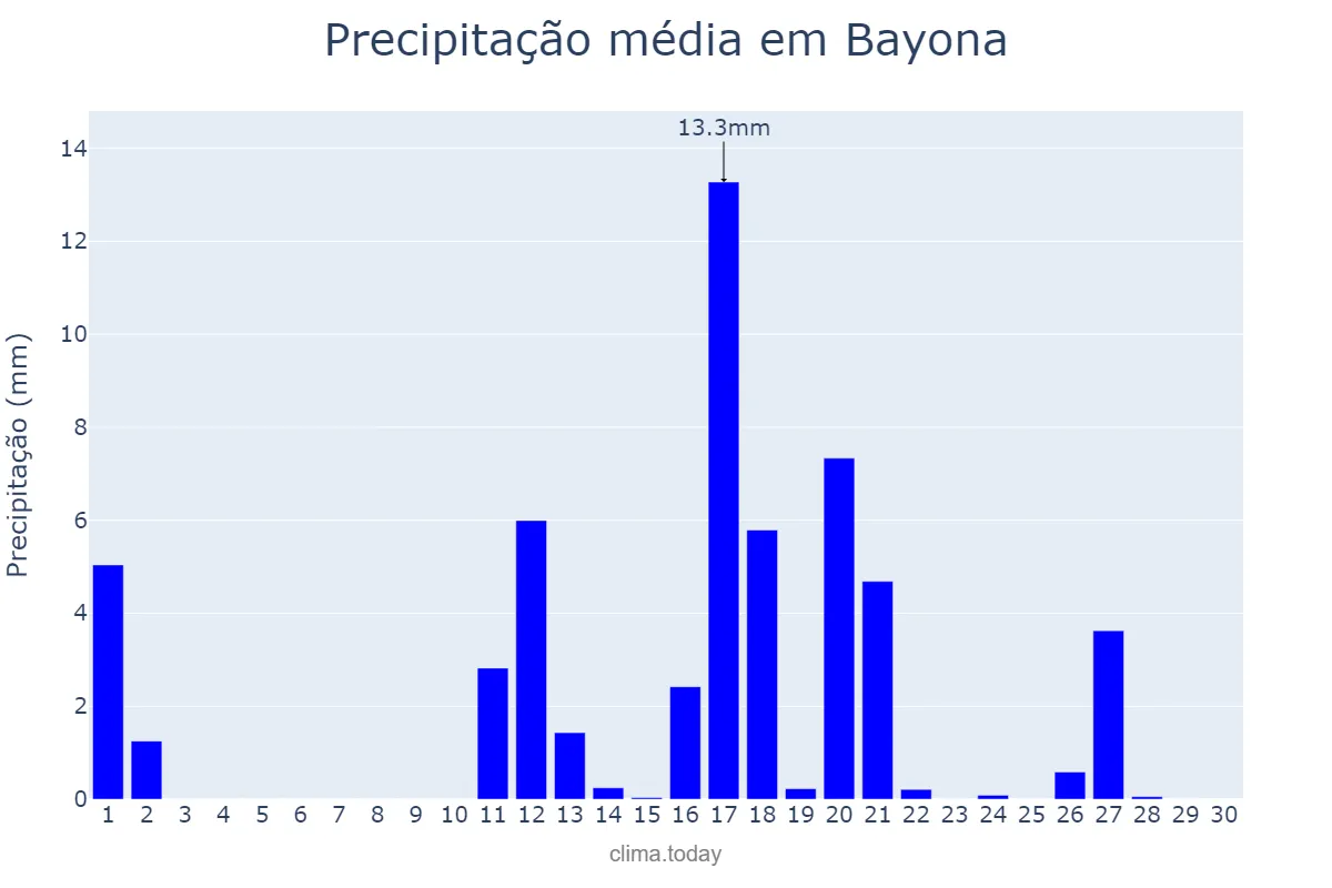 Precipitação em junho em Bayona, Galicia, ES