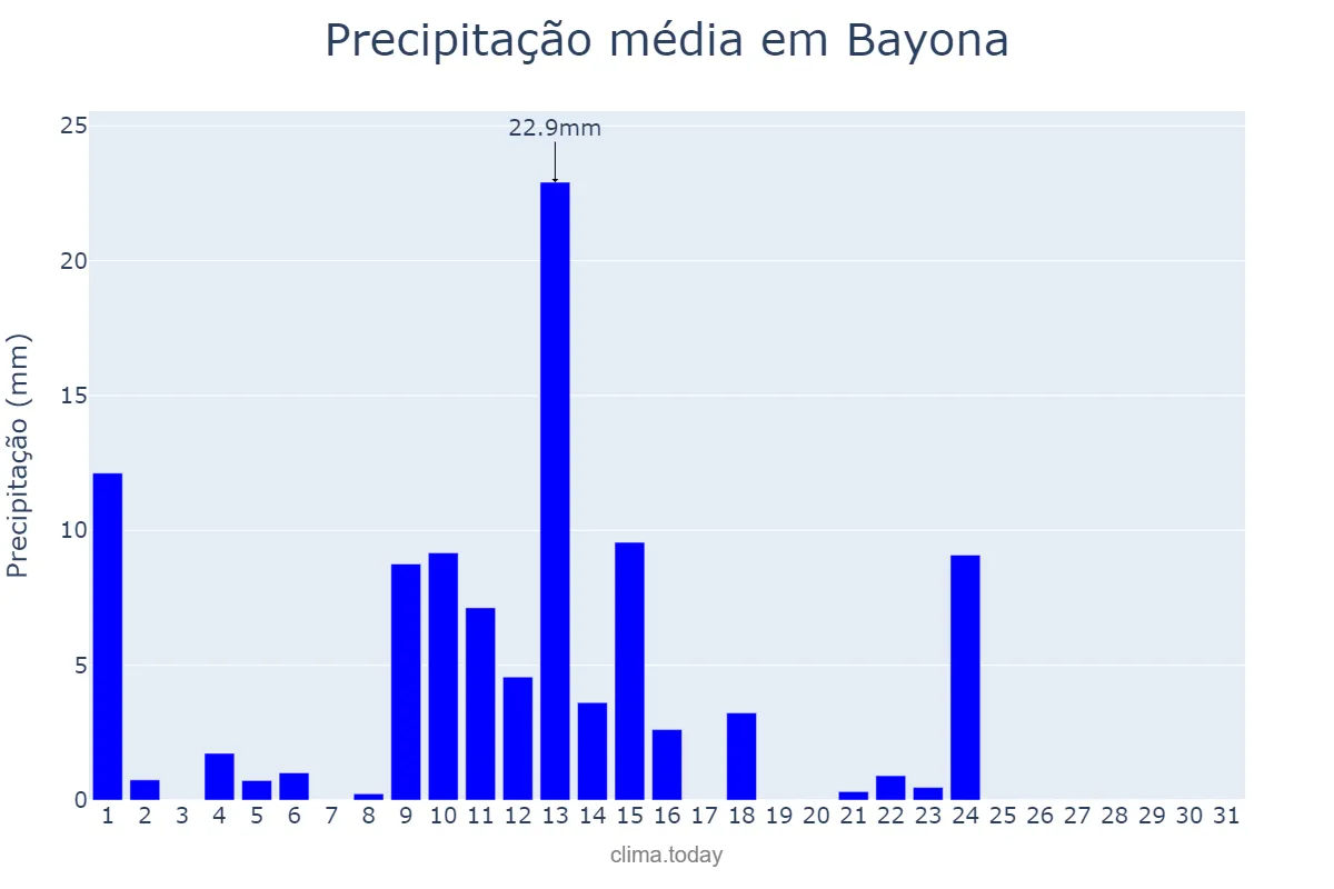 Precipitação em maio em Bayona, Galicia, ES