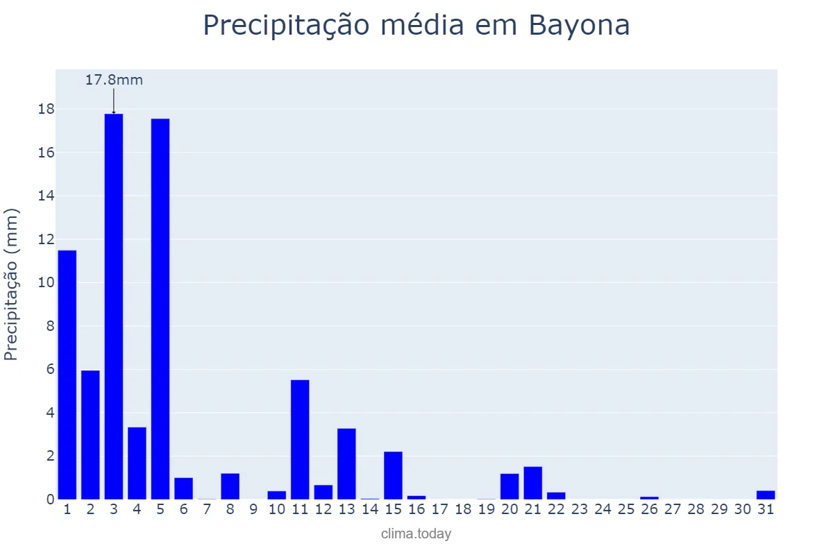 Precipitação em marco em Bayona, Galicia, ES