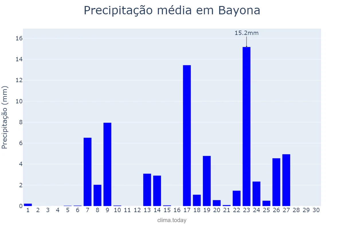 Precipitação em setembro em Bayona, Galicia, ES