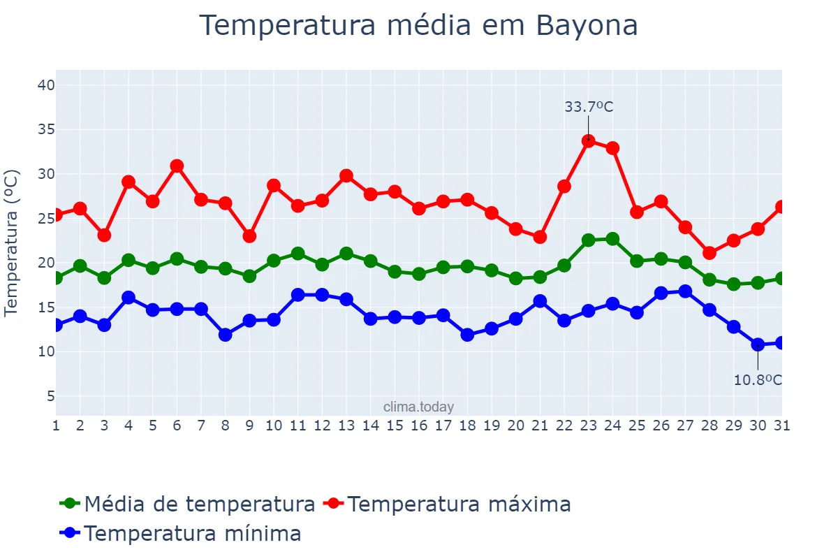 Temperatura em agosto em Bayona, Galicia, ES