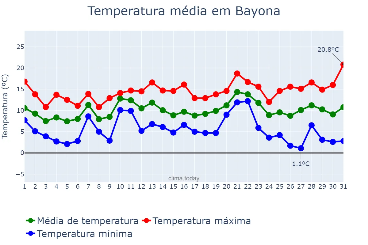 Temperatura em dezembro em Bayona, Galicia, ES