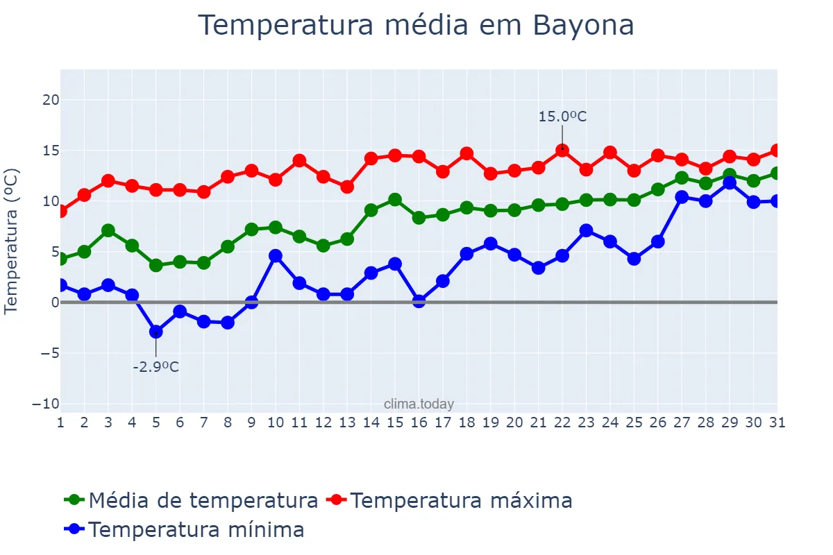Temperatura em janeiro em Bayona, Galicia, ES