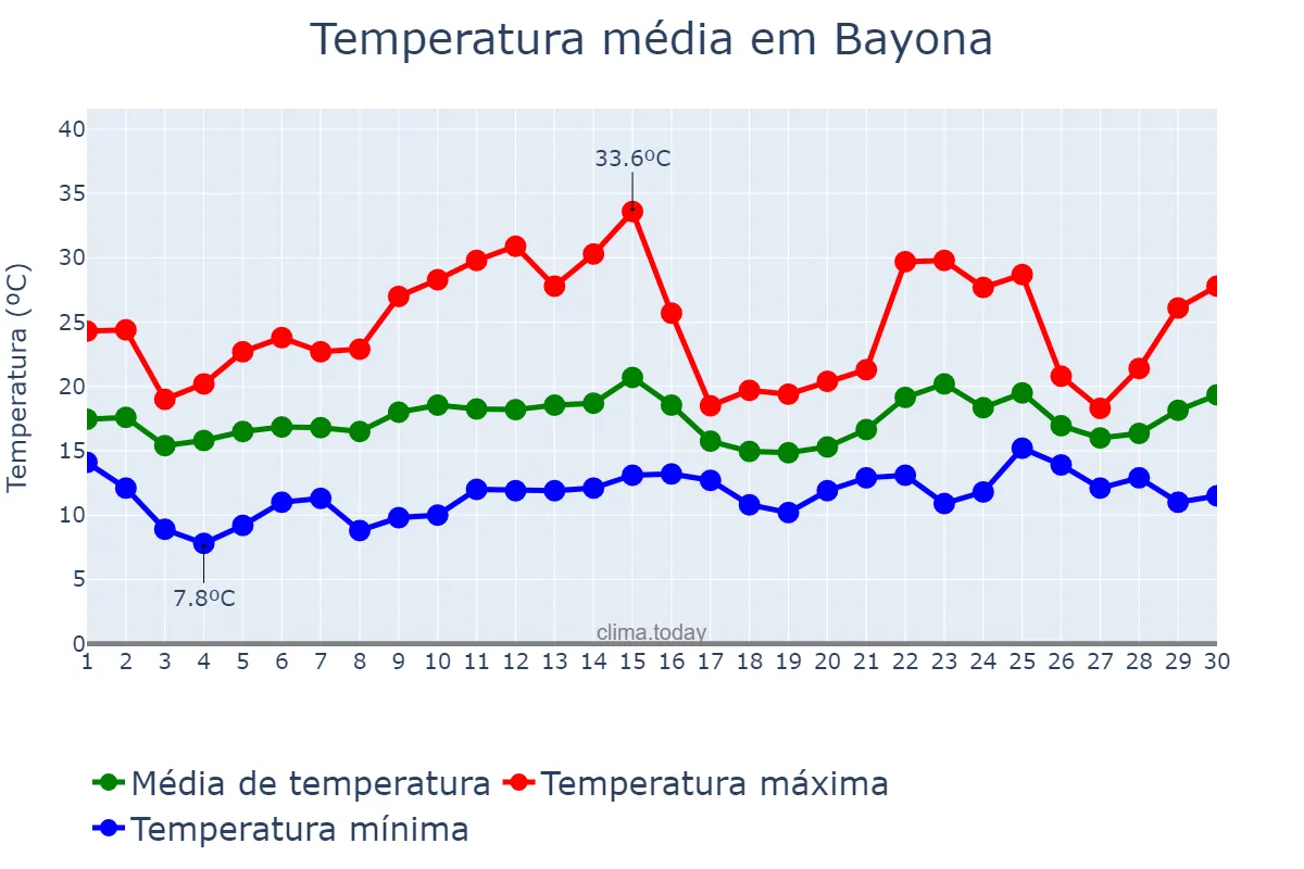 Temperatura em junho em Bayona, Galicia, ES