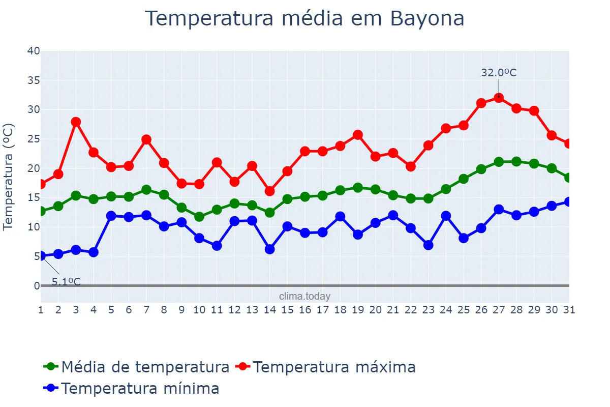 Temperatura em maio em Bayona, Galicia, ES