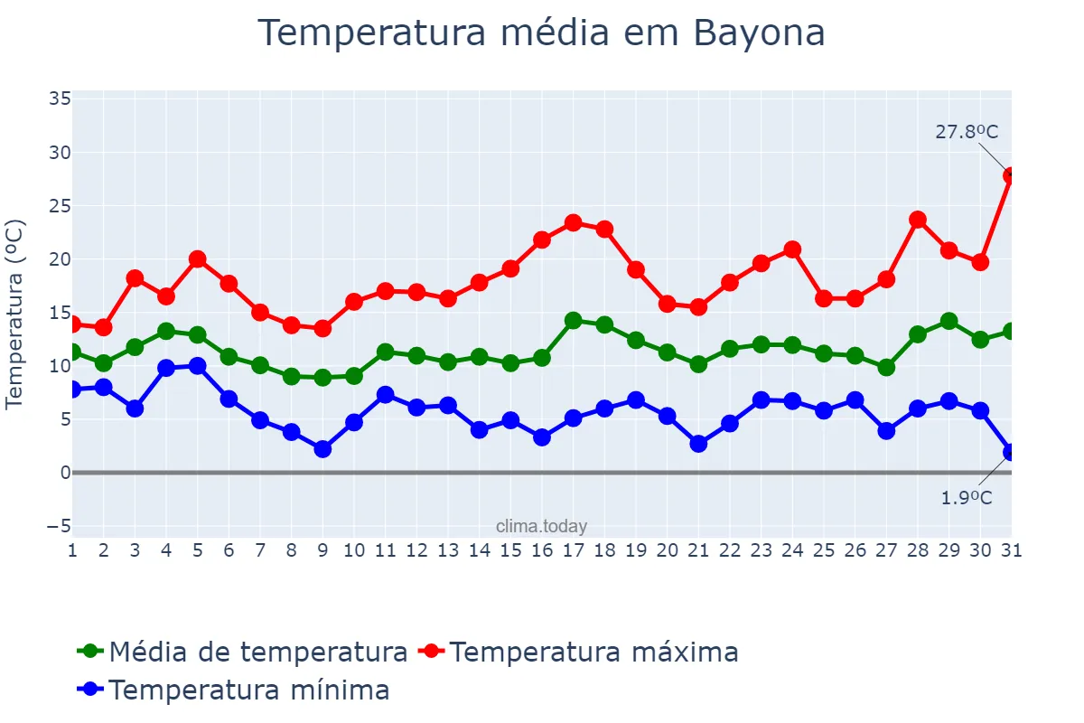 Temperatura em marco em Bayona, Galicia, ES