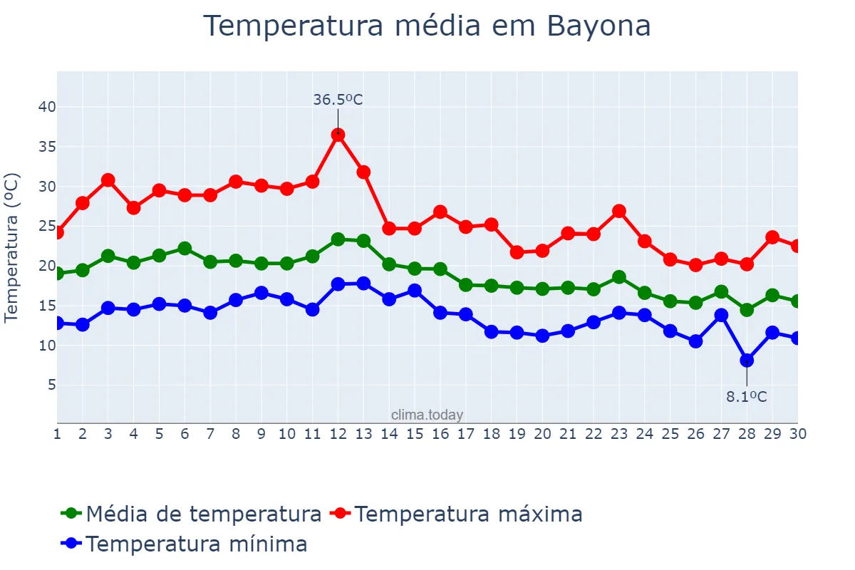 Temperatura em setembro em Bayona, Galicia, ES