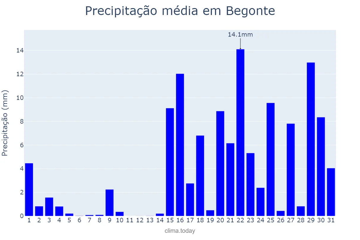 Precipitação em janeiro em Begonte, Galicia, ES