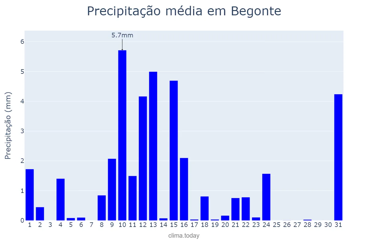 Precipitação em maio em Begonte, Galicia, ES