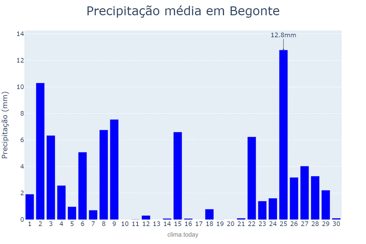 Precipitação em novembro em Begonte, Galicia, ES