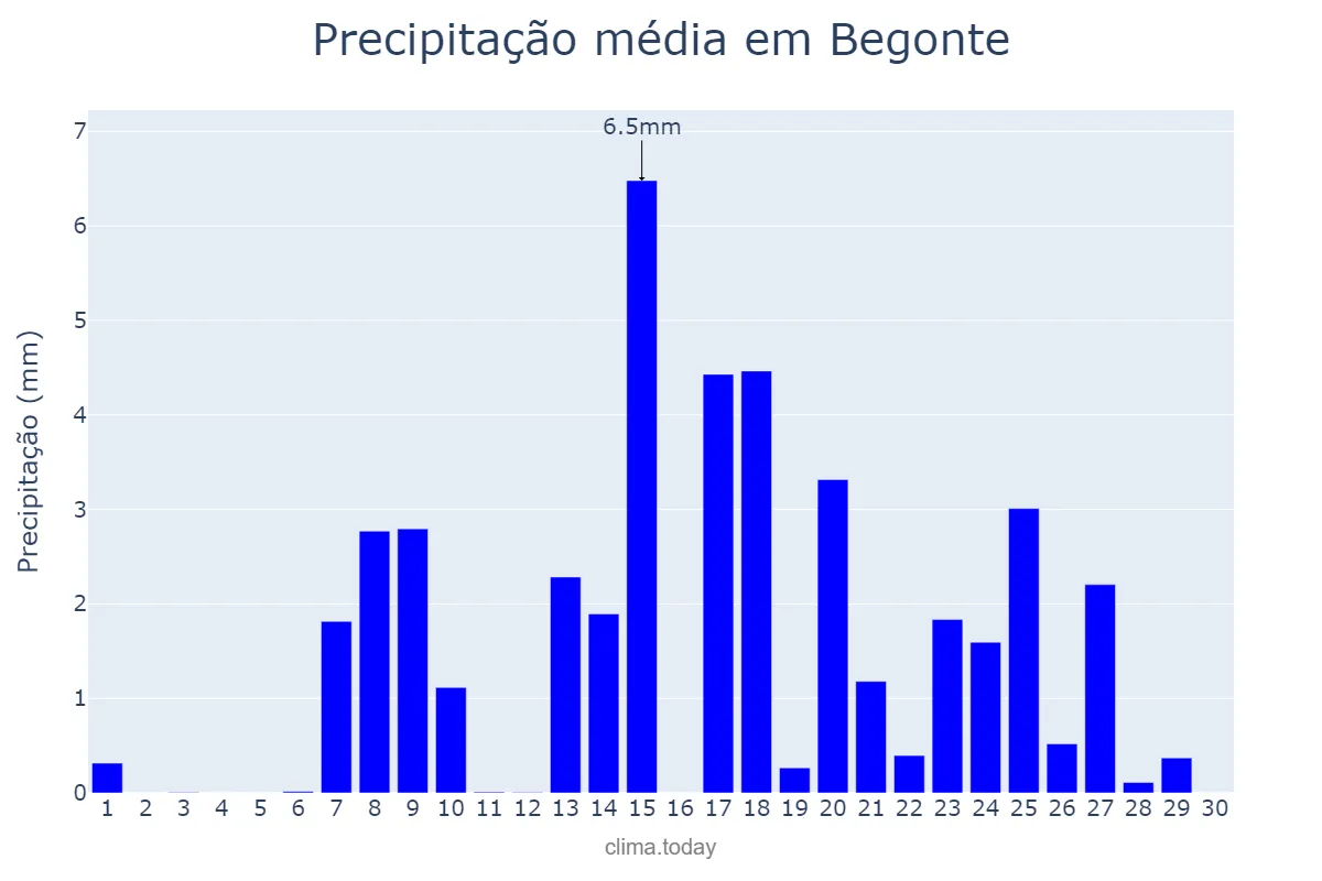 Precipitação em setembro em Begonte, Galicia, ES