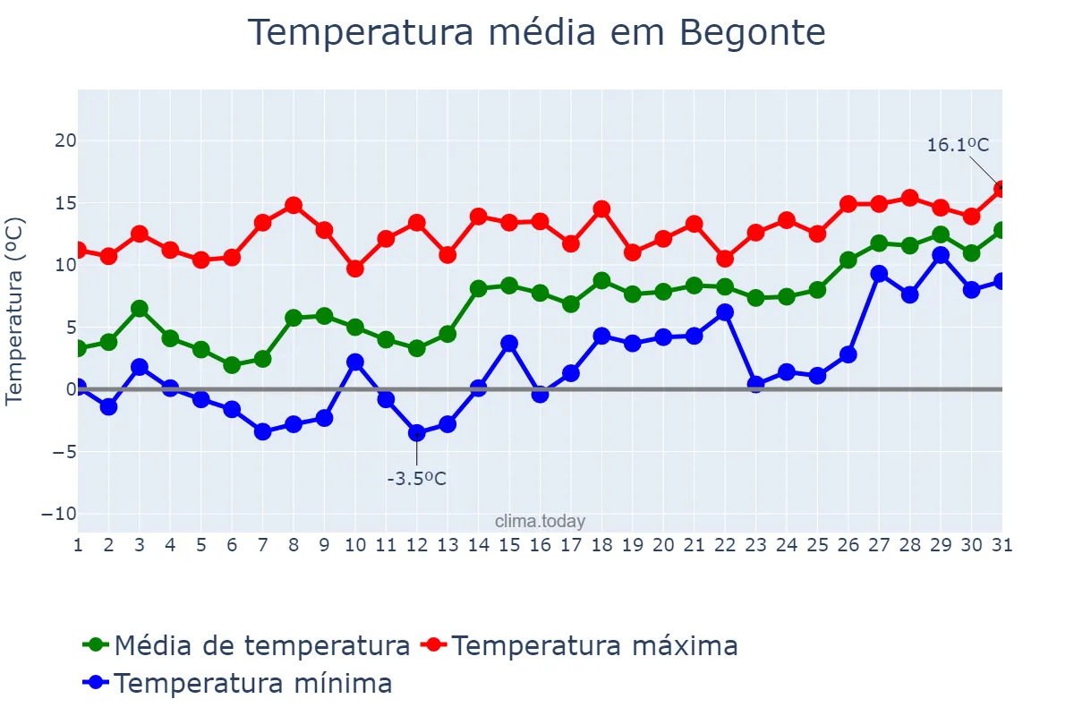 Temperatura em janeiro em Begonte, Galicia, ES