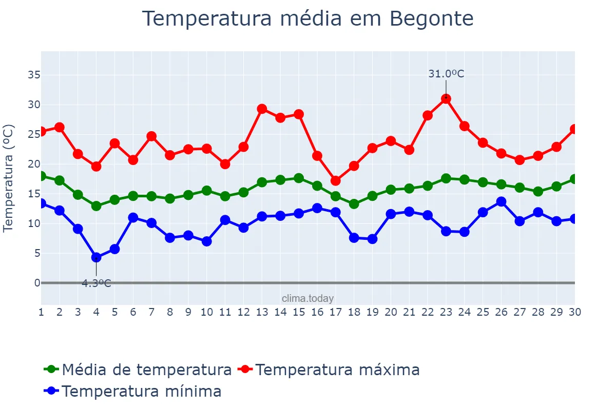 Temperatura em junho em Begonte, Galicia, ES
