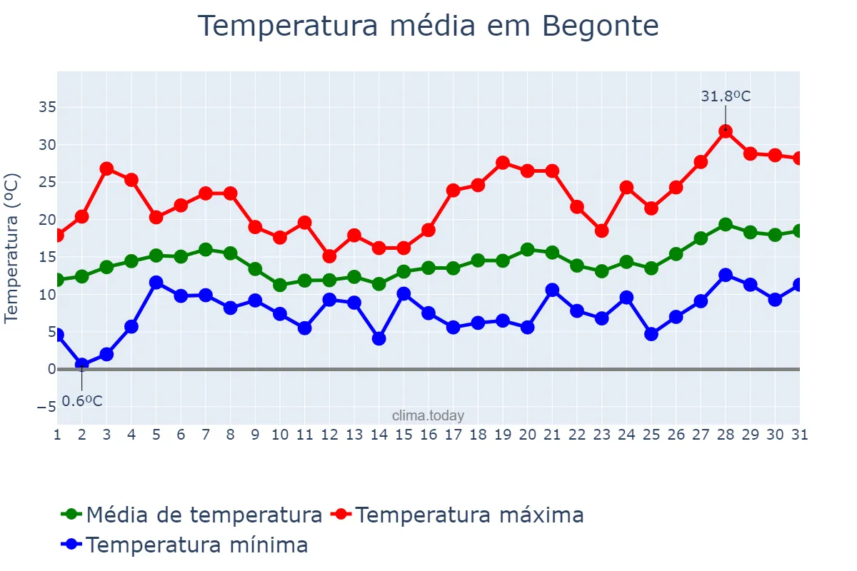 Temperatura em maio em Begonte, Galicia, ES
