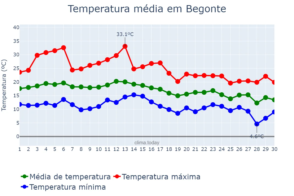 Temperatura em setembro em Begonte, Galicia, ES