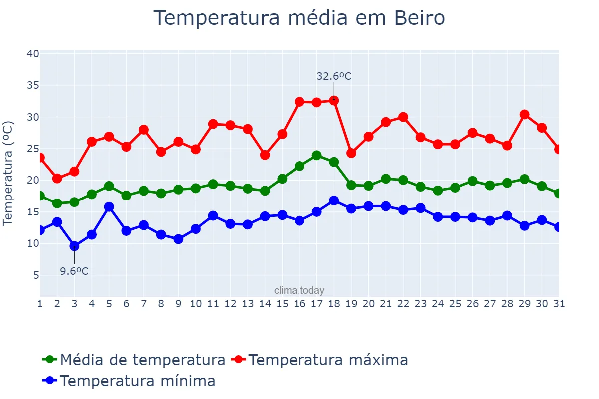 Temperatura em julho em Beiro, Galicia, ES