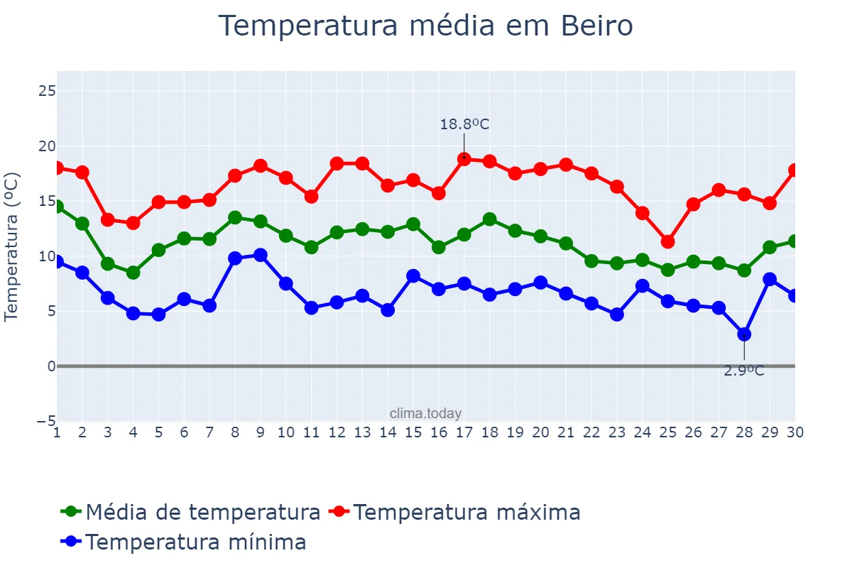 Temperatura em novembro em Beiro, Galicia, ES