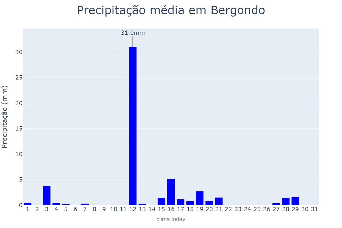 Precipitação em agosto em Bergondo, Galicia, ES